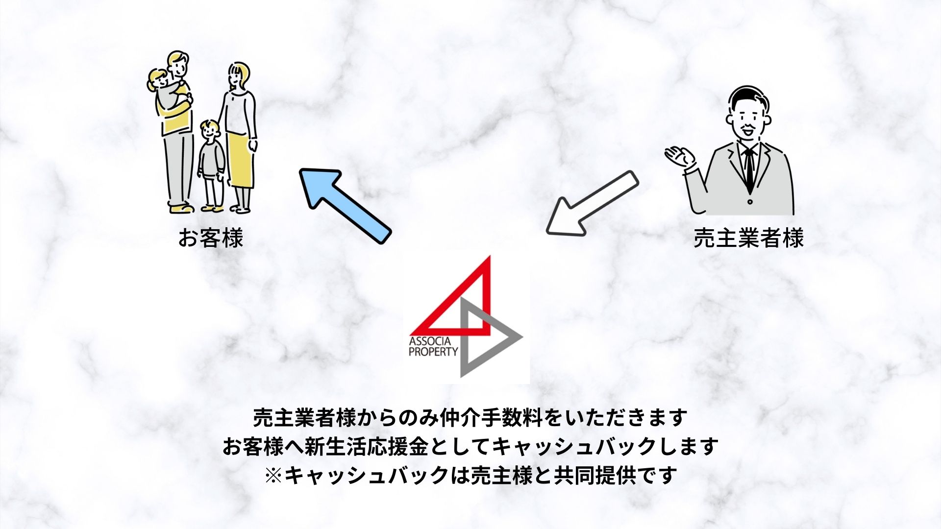 アソシア・プロパティ